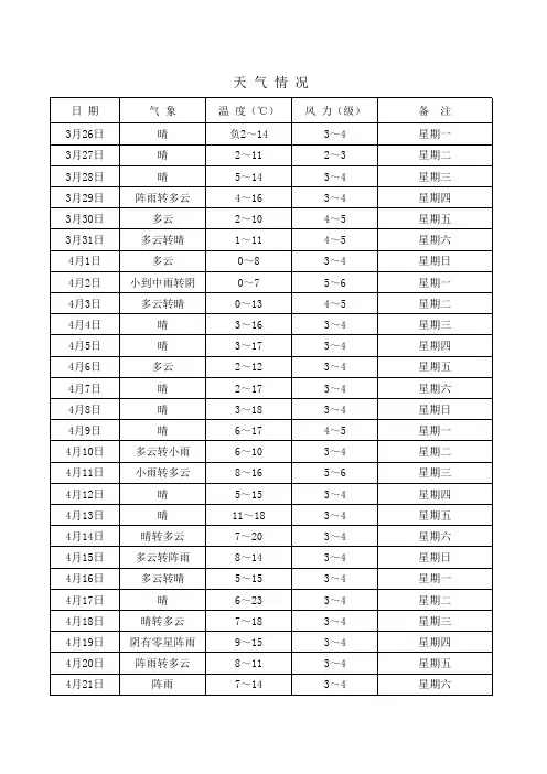 2012年1月至10月秦皇岛天气情况