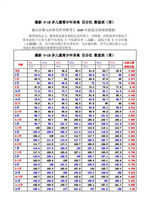 最新_0-18岁儿童青少年身高_百分位_数值表(男)