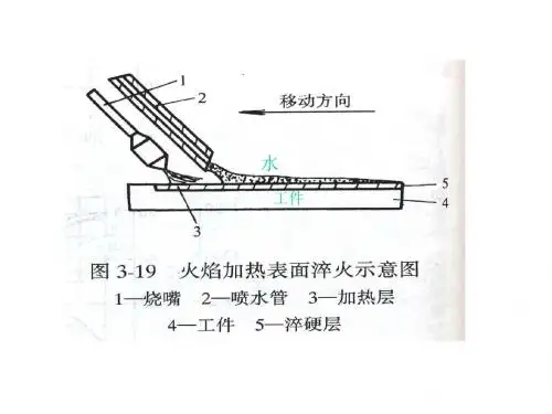 火焰加热感应淬火
