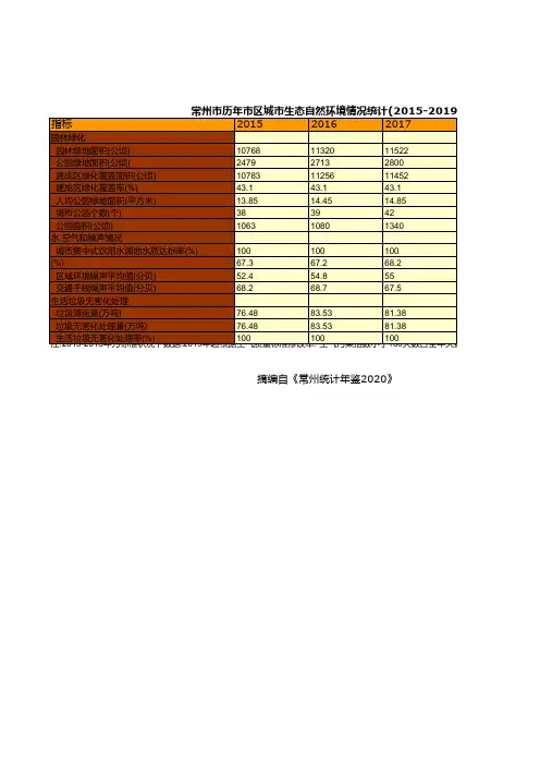 常州市统计年鉴2020：历年市区城市生态自然环境情况统计(2015-2019)