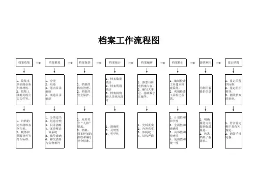 档案工作流程图