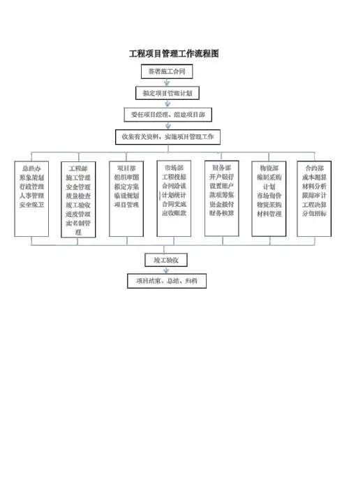 工程项目管理工作流程图