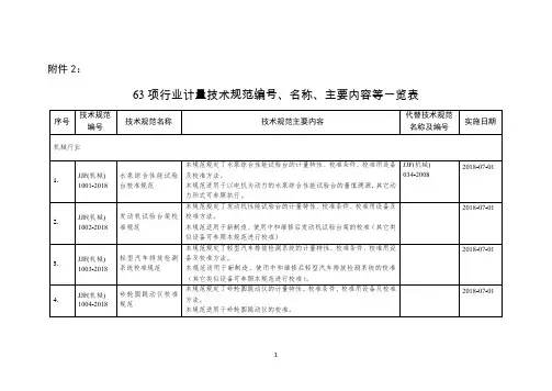 63项行业计量技术规范编号、名称、主要内容等一览表