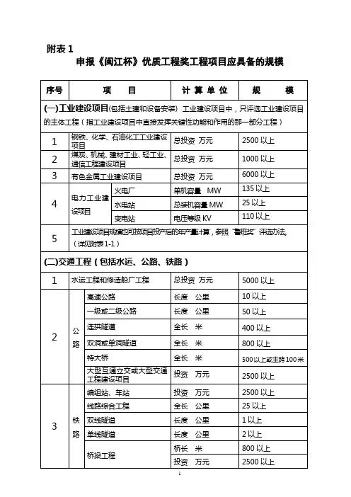 附表1：申报《闽江杯》优质工程奖工程项目应具备的规模