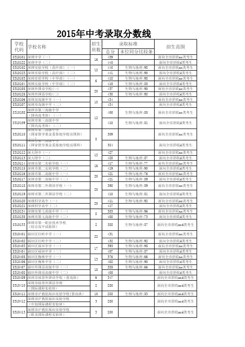 2015深圳高中录取分数线