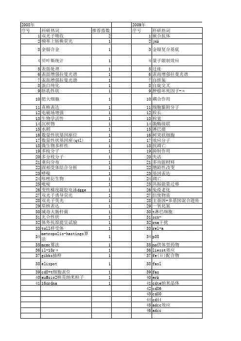 【江苏省自然科学基金】_效应分子_期刊发文热词逐年推荐_20140815