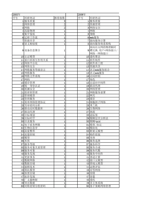 【计算机科学】_服务管理_期刊发文热词逐年推荐_20140727