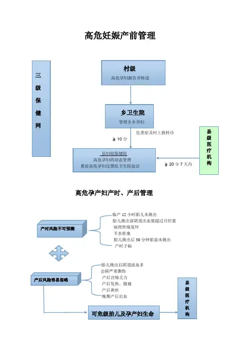 妇产科相关流程