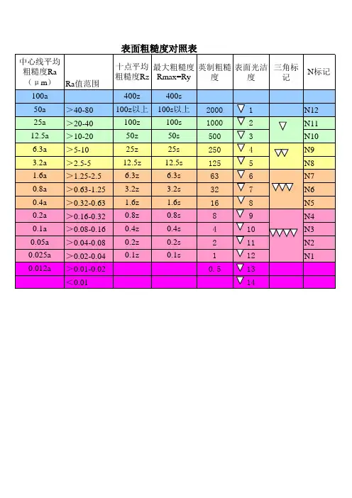 表面粗糙度对照