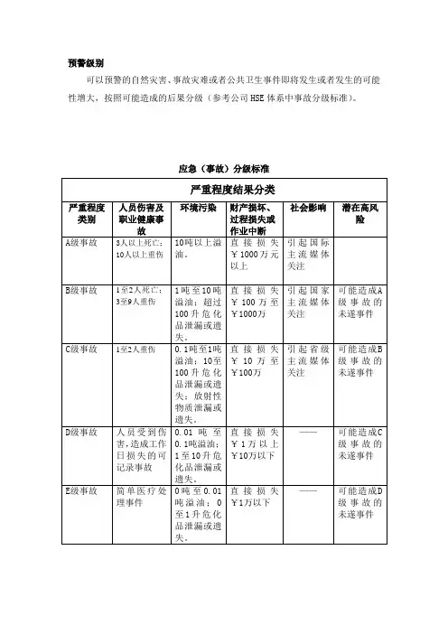 事故预警级别划分(中海油)