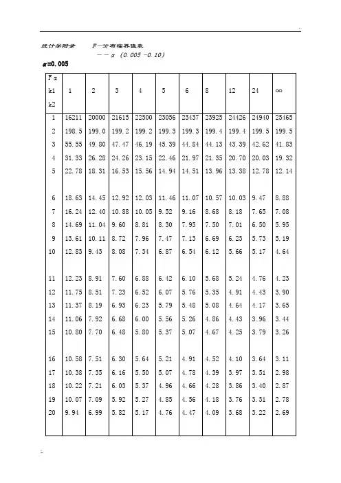 统计学附录_F分布,t分布临界值表_全