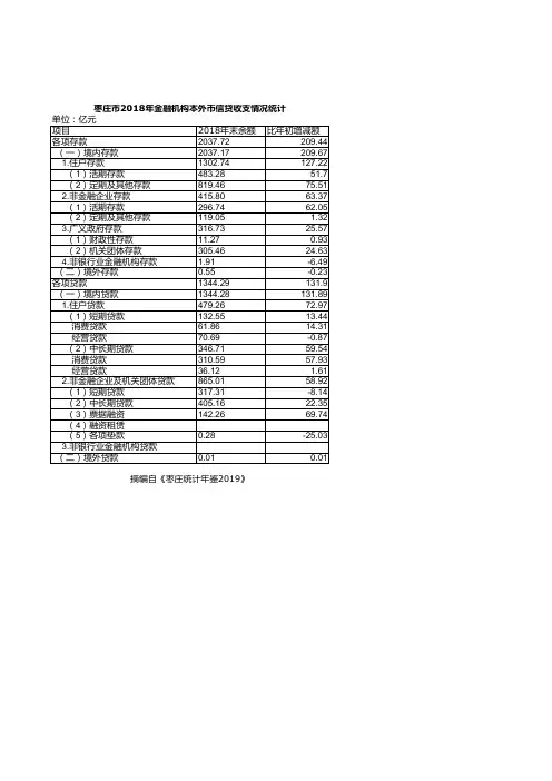 枣庄市统计年鉴社会经济发展指标数据：2018年金融机构本外币信贷收支情况统计