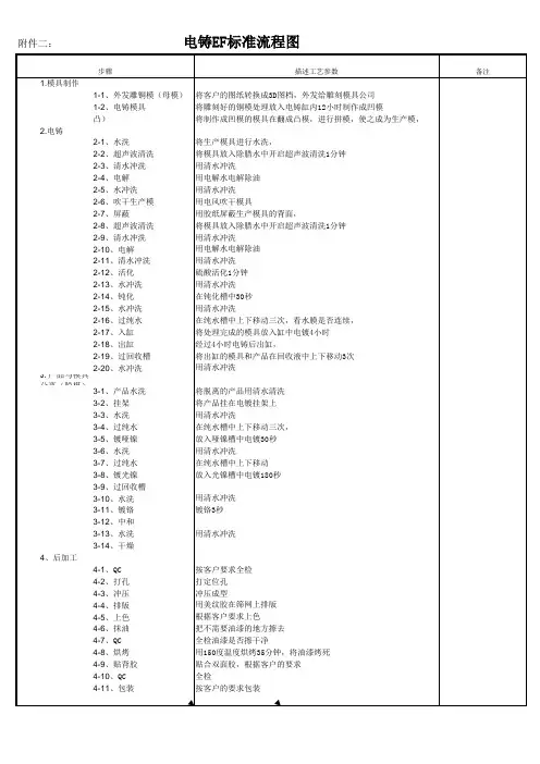 电铸产品生产工艺流程