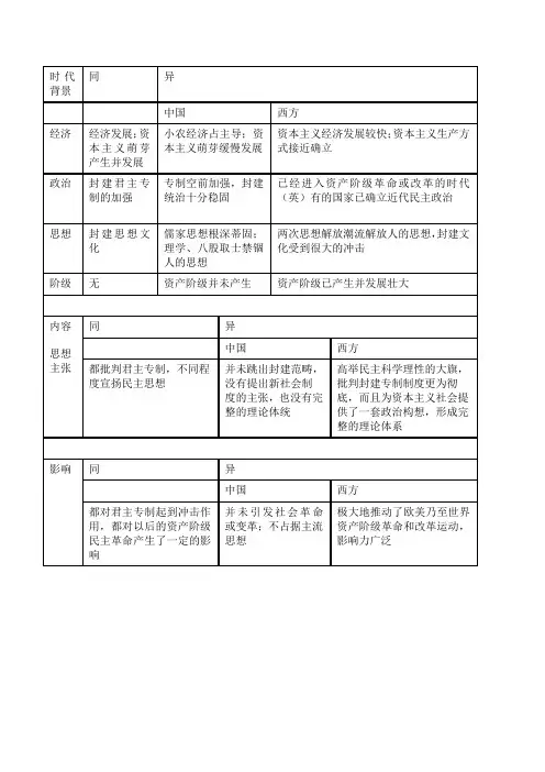 启蒙运动与明清之际思想批判的异同点