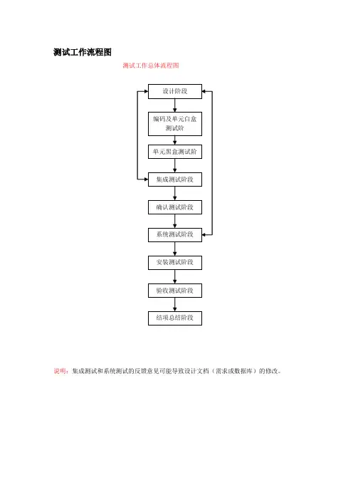 功能、性能测试流程图