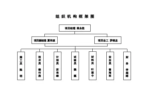 组织机构框架图
