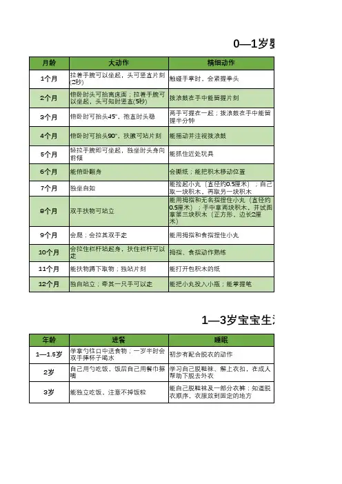 婴儿发育对照表