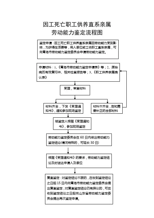 青岛市因工劳动能力鉴定流程图