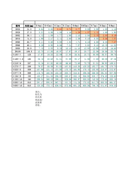 水系统管径&流速&流量对照表