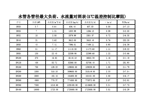 固定管径水管对应最大负荷与流量