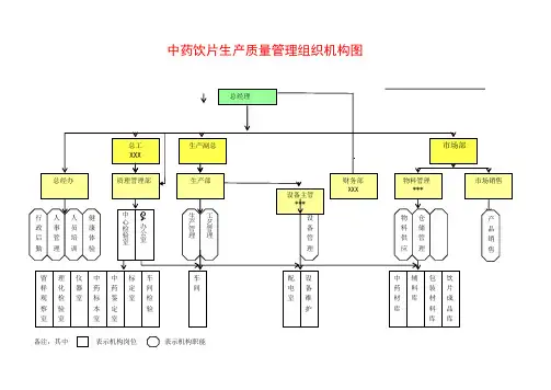 中药饮片生产质量管理组织机构图