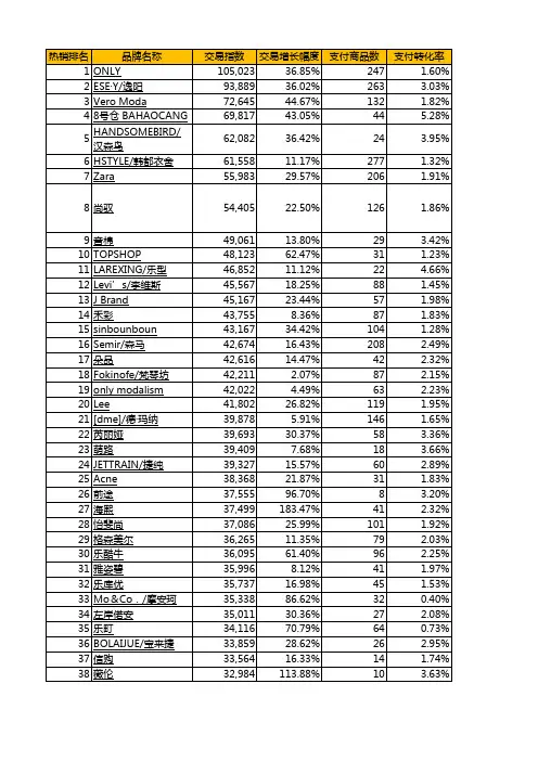 品牌集中度及竞争比值