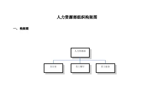 人力资源部组织构架图
