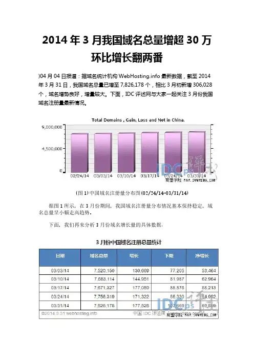2014年3月我国域名总量增超30万 环比增长翻两番