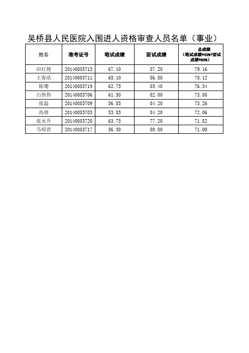 (4)吴桥县人民医院入围进人资格审查人员名单(事业)