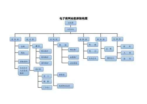 电子商务公司运营公司组织架构图