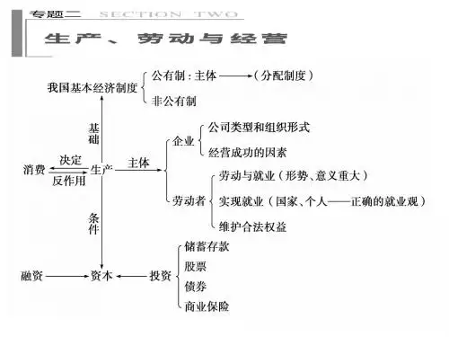 经济生活第二单元知识树