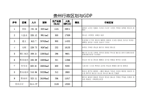 贵州省行政区划分与GDP