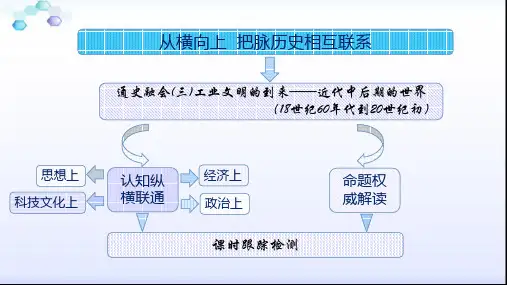 2018年高考历史江苏二轮专版通史融会(三)工业文明的到来——近代中后期的世界(18世纪60年代到20世纪初)