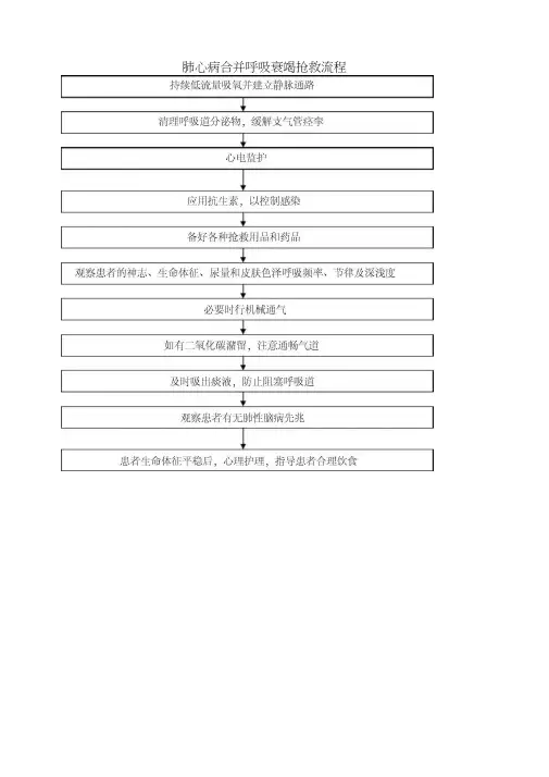 呼吸系统急危重症应急预案及流程