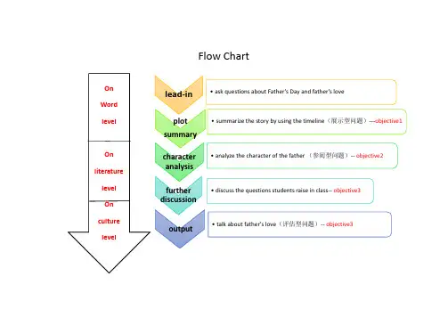 Flow Chart教学流程图