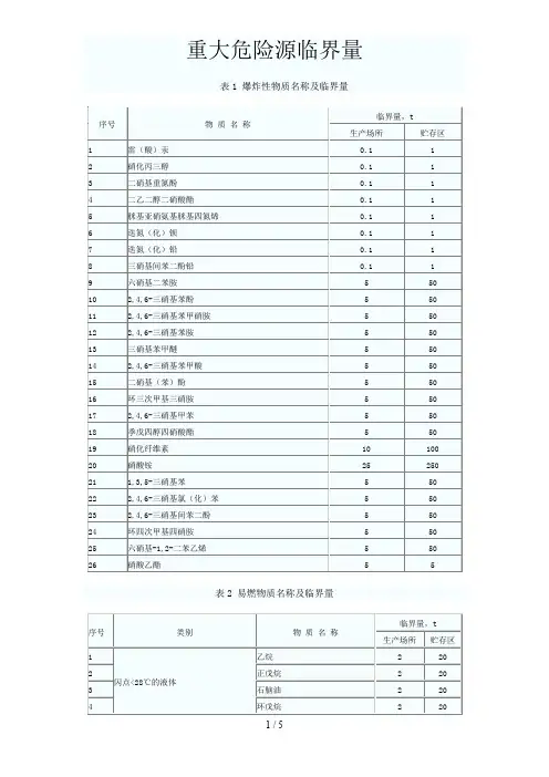 重大危险源临界量 2