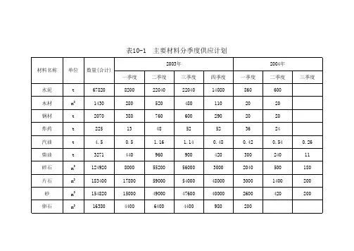 主要材料供应计划