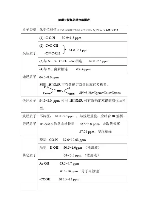 核磁共振氢化学位移图表