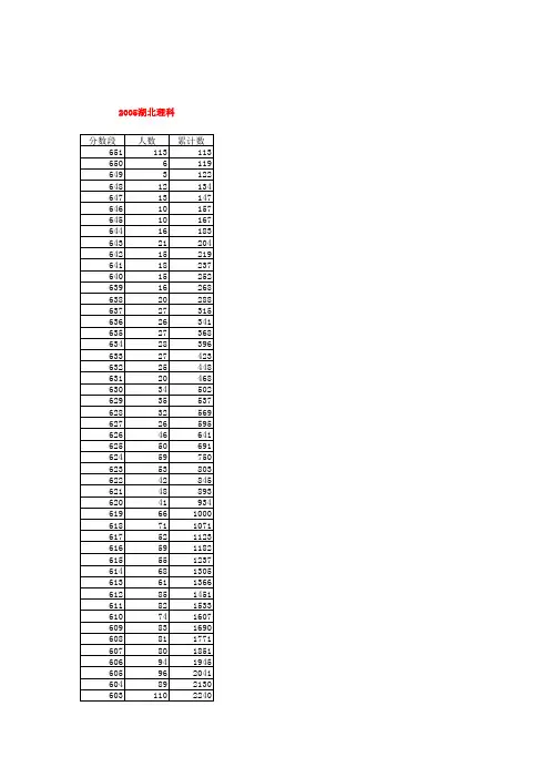 2005年湖北高考成绩一分一段统计表(理工类)