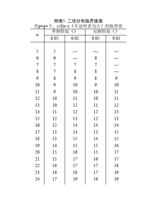 二项分布临界值表