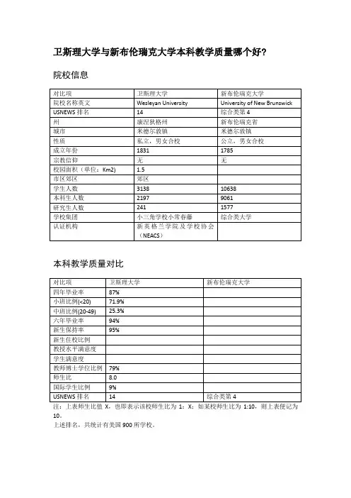 卫斯理大学与新布伦瑞克大学本科教学质量对比