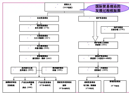 第2章古典国际贸易理论