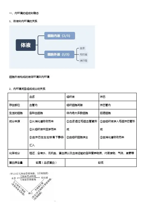 高中生物必修三 内环境与稳态 知识点总结