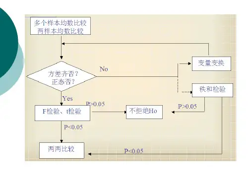 第十二章 秩和检验-卫生统计学分析