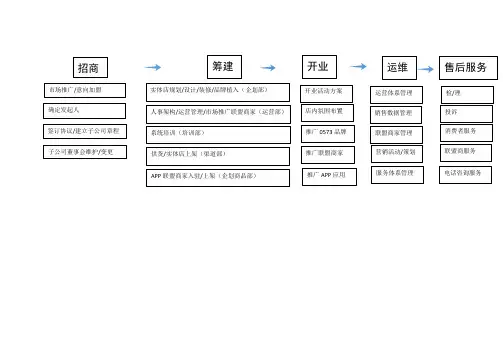 加盟流程1