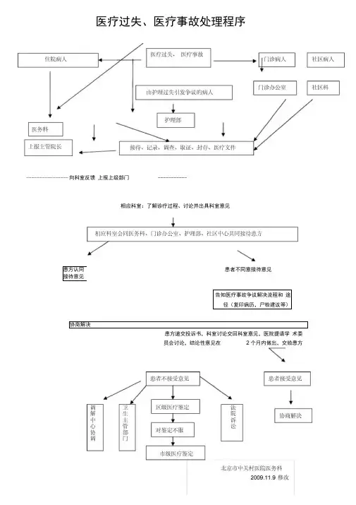 医疗事故处理程序图