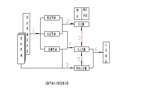 汇总记账凭证会计核算程序图