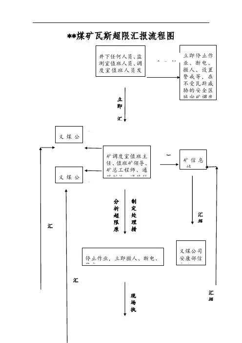 瓦斯超限汇报流程图
