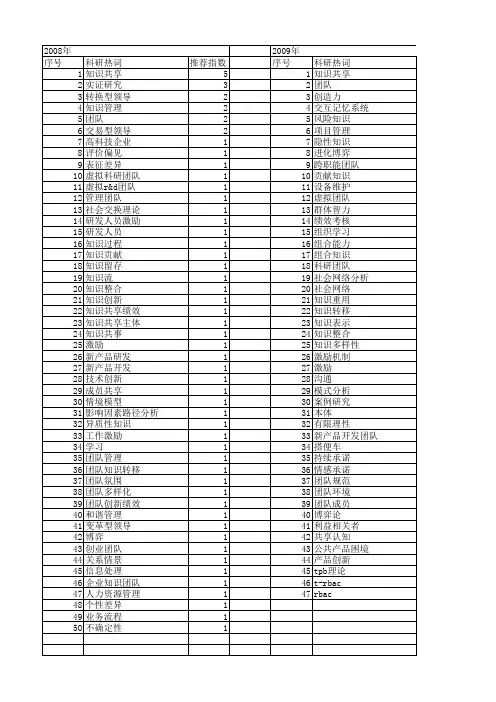 【国家自然科学基金】_团队知识共享_基金支持热词逐年推荐_【万方软件创新助手】_20140730