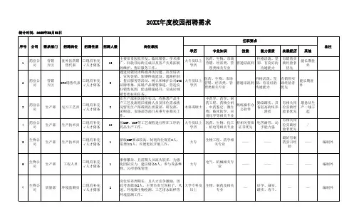 校园招聘需求汇总表
